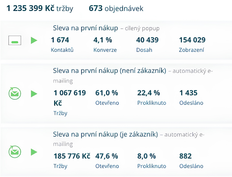 Ukázka výsledků e-mailingových kampaní klienta — tržby, open rate, prokliky